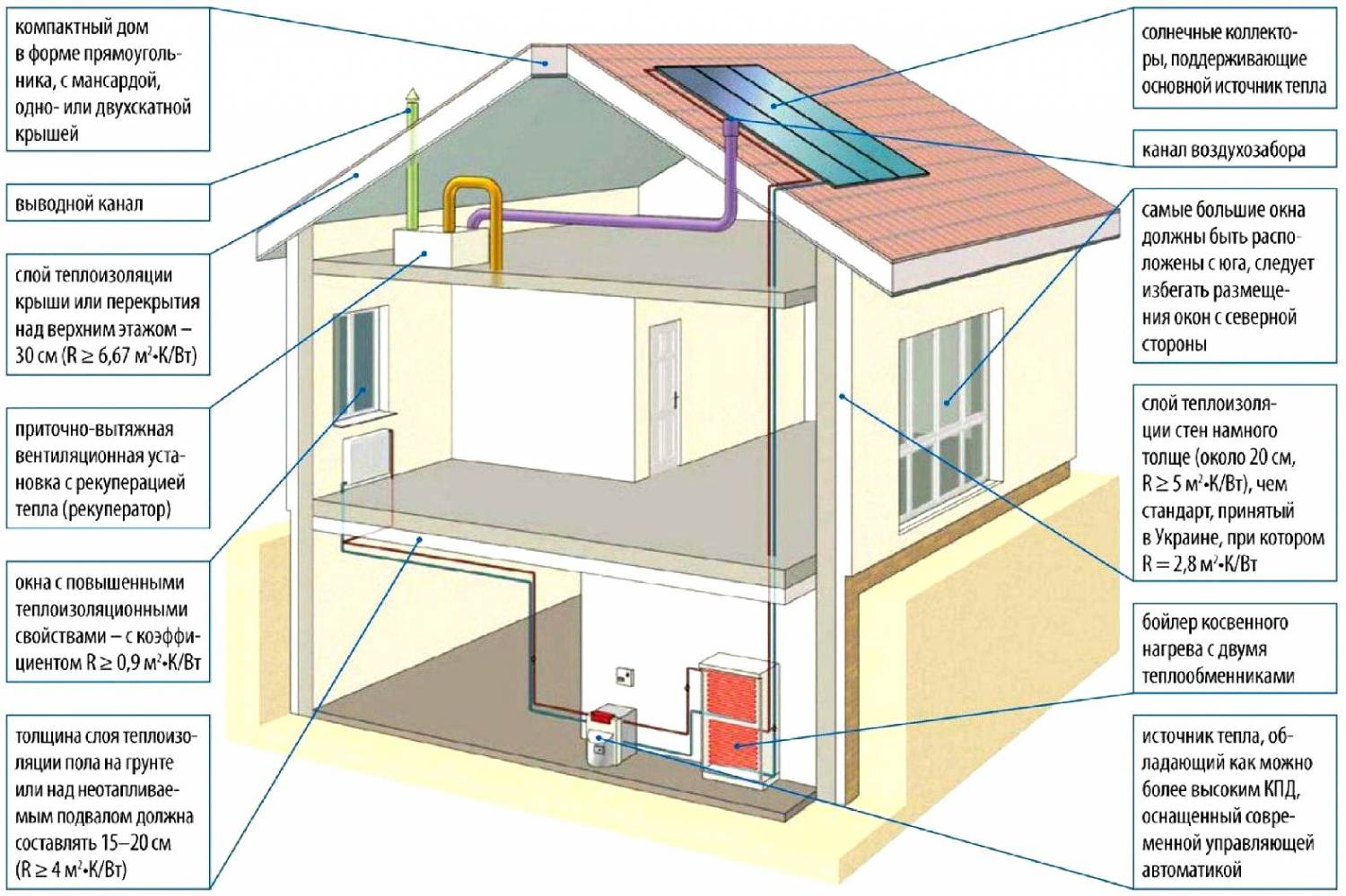 архитектурные решения для энергосберегающего дома 3